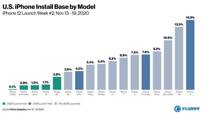 iPhone 12 là dòng iPhone mới bán chạy nhất của Apple trong 3 năm nay - Ảnh 3.