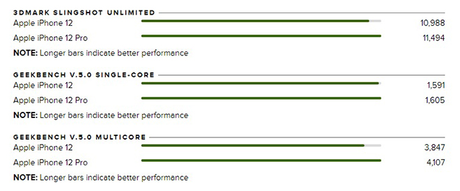 Chọn iPhone 12, iPhone 12 Pro hay iPhone 12 Pro Max? - 10